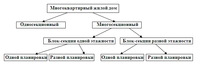 Стоимость проектирования жилого дома с использованием коэффициента «привязки»